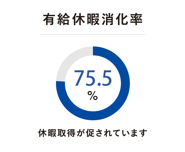 図：【有給休暇消化率】75.5% 休暇取得が促されています