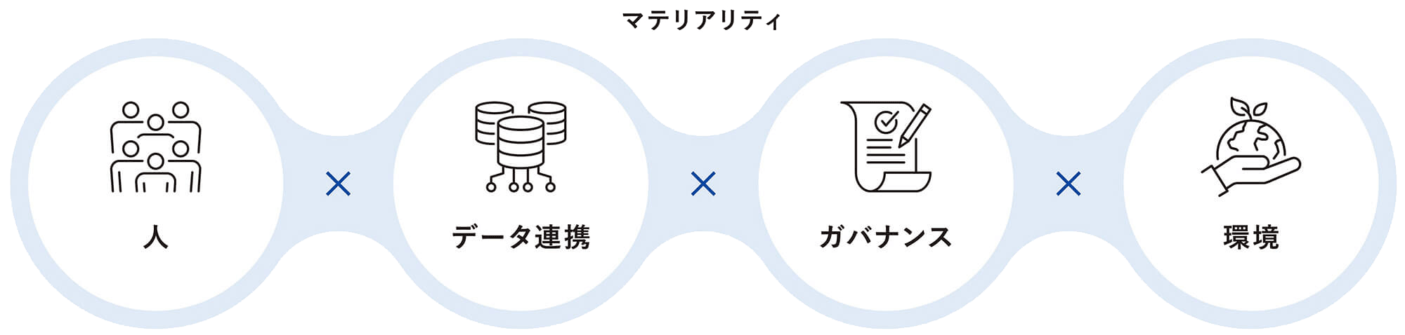 マテリアリティの図