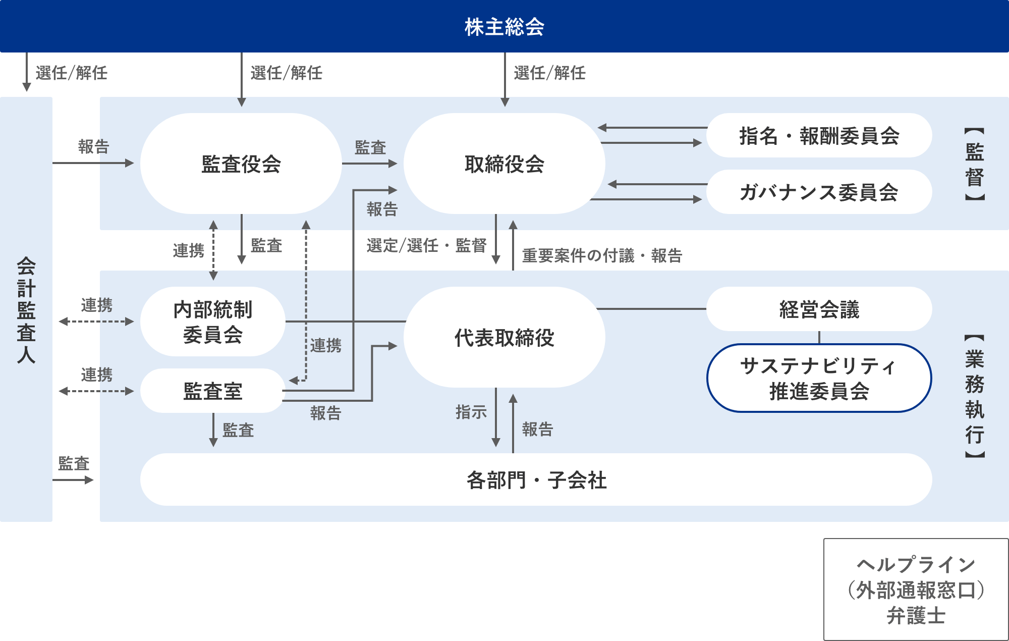 サステナビリティ委員会が経営会議の直下に設置されていることを示す図